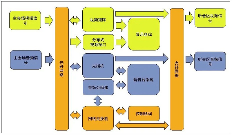 9会议主会场音视频系统设计