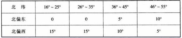 图片9香蕉APP官网入口建筑设计规范JGJ31-2003