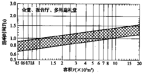 图5.3.1 会堂、报告厅和多用途礼堂对不同容积V的观众厅，在500～1000Hz时满场的合适混响时间T的范围